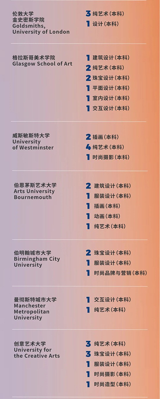 2024届广州AIP创新艺术高中英国方向录取offer榜二