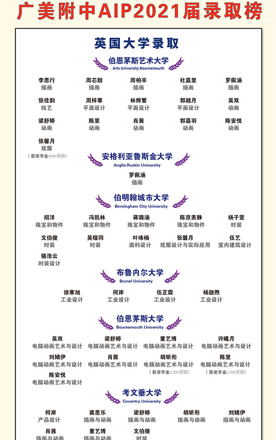 广州附中AIP2021届录取榜单