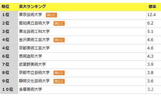 日本艺术院校推荐