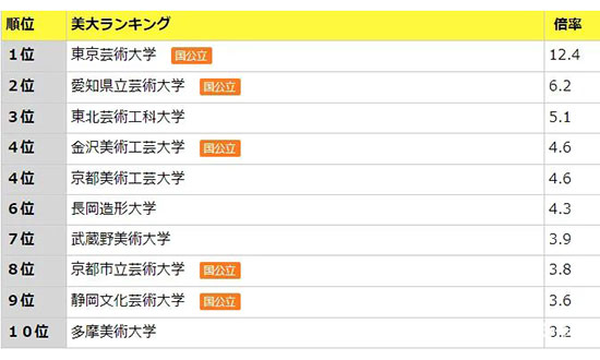 日本艺术院校推荐