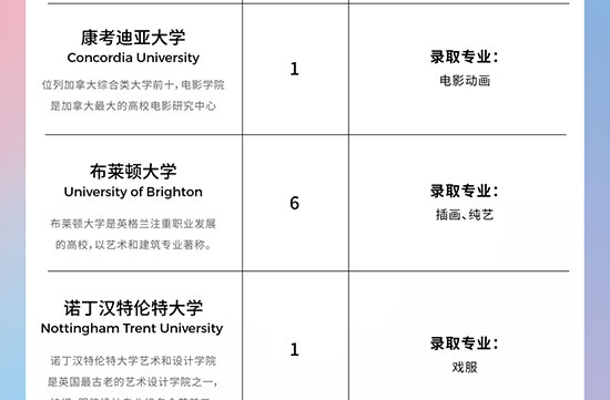 AIP国际艺术高中毕业生录取榜