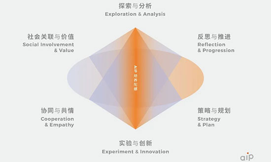 广美附中AIP培养模型