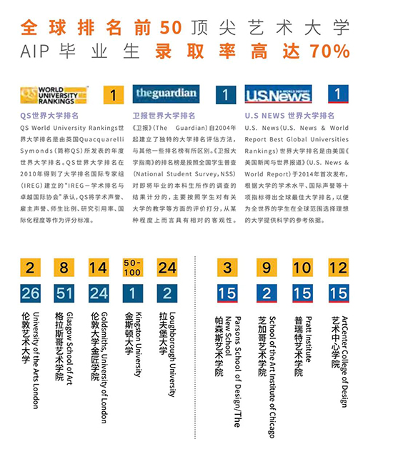 本届AIP学子被全球排名前50的顶尖艺术大学录取率达到了70%