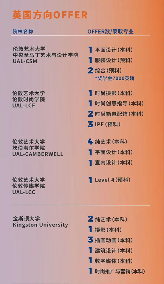 2024届广州AIP创新艺术高中英国方向录取offer榜一