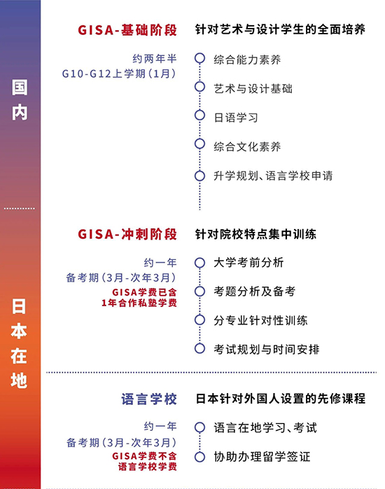 GISA日本方向｜2025-2026 GISA国际艺术高中项目招生简章