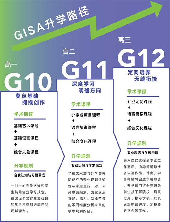 GISA国际艺术高中升学路径