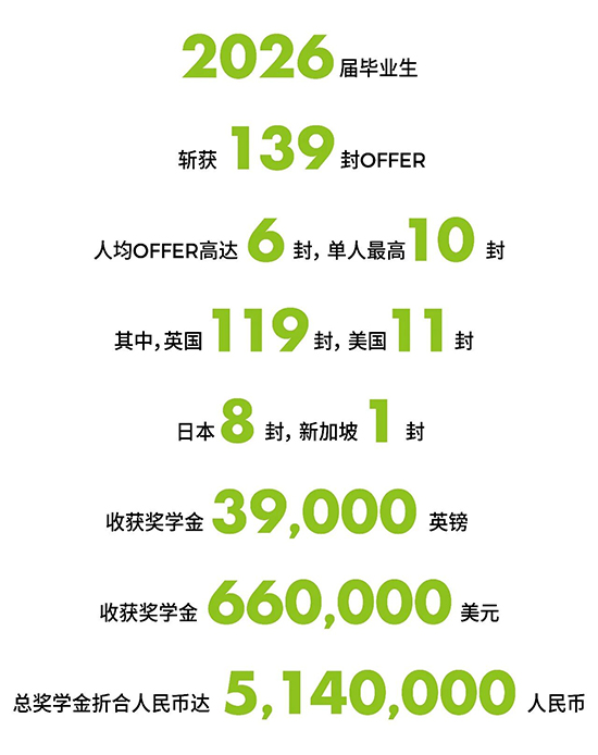 2026届学生共斩获139封OFFER数据 2026届学生共斩获139封OFFER数据