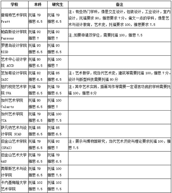 2016美国知名艺术院校申请语言成绩要求汇总