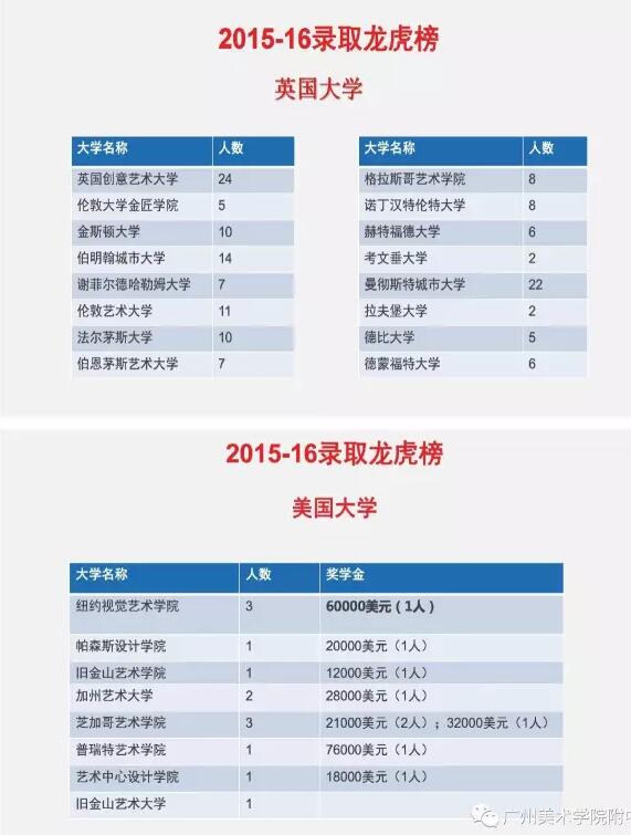 2015-2016年英/美国大学录取龙虎榜