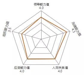 学生会副会长：冯羿飞个人能力值分布