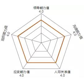 体育部部长：朱观海个人能力值分布图