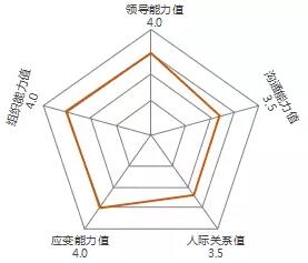 aip学生会副会长：郑嘉欣个人能力值分布