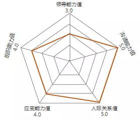 生活部部长：金雯博个人能力值分布图