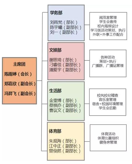 AIP学生会架构图