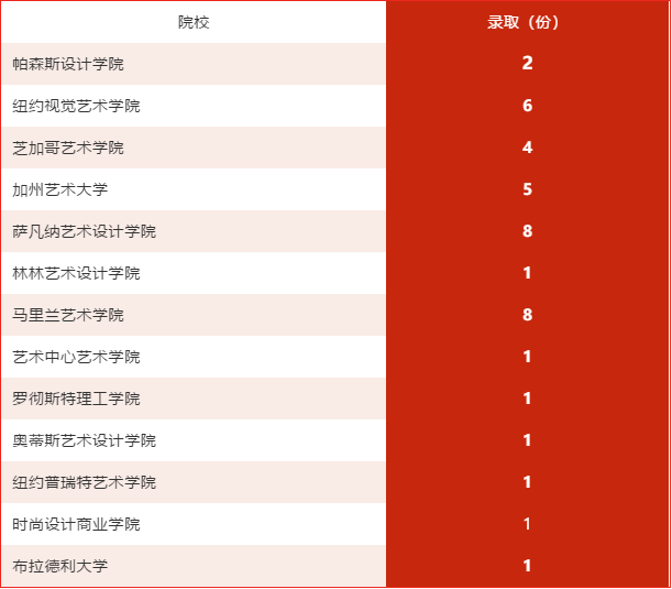 英国伦敦艺术大学再添7份offer！伦艺大offer共计13份！