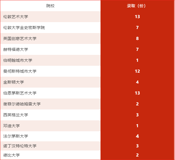 英国伦敦艺术大学再添7份offer！伦艺大offer共计13份！