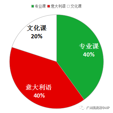 2020广州美院附中AIP意大利美术高中招生简章