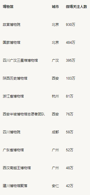 在被关闭的全球13%博物馆中，我们熟知的那些还存在吗