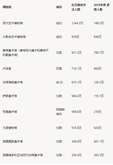 在被关闭的全球13%博物馆中，我们熟知的那些还存在吗