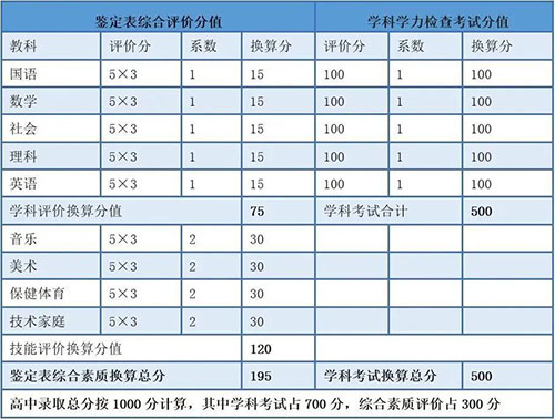 日本学生综合素质评价与学科考试分值计算表